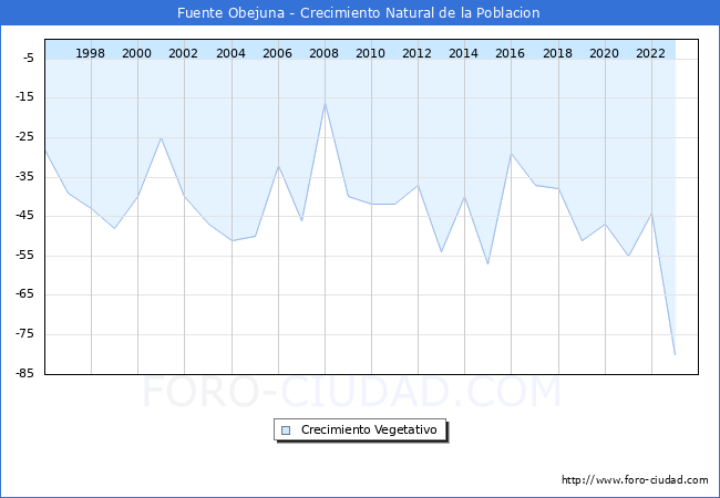 Crecimiento Vegetativo del municipio de Fuente Obejuna desde 1996 hasta el 2023 