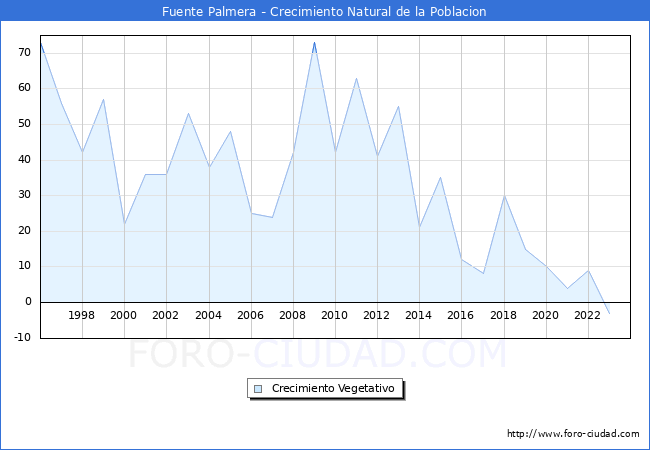 Crecimiento Vegetativo del municipio de Fuente Palmera desde 1996 hasta el 2023 