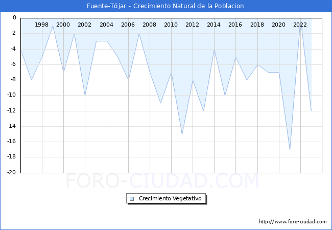 Crecimiento Vegetativo del municipio de Fuente-Tjar desde 1996 hasta el 2023 