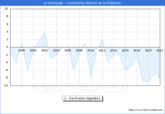 Crecimiento Vegetativo del municipio de La Granjuela desde 1996 hasta el 2022 