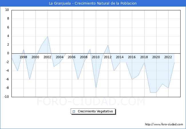 Crecimiento Vegetativo del municipio de La Granjuela desde 1996 hasta el 2023 