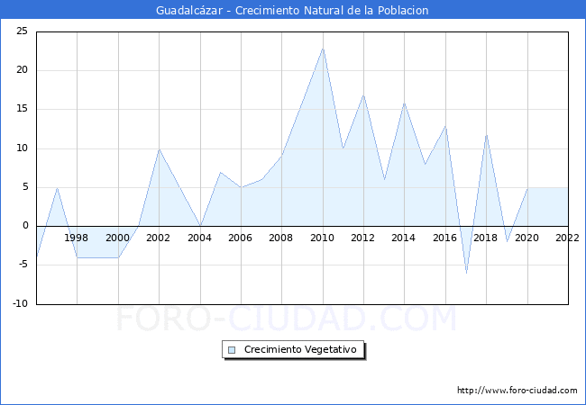 Crecimiento Vegetativo del municipio de Guadalczar desde 1996 hasta el 2022 