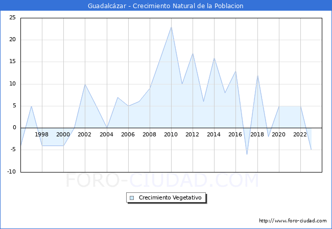 Crecimiento Vegetativo del municipio de Guadalczar desde 1996 hasta el 2023 