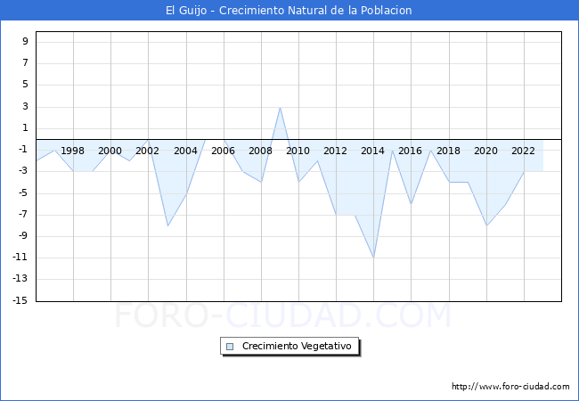 Crecimiento Vegetativo del municipio de El Guijo desde 1996 hasta el 2023 