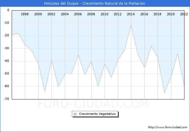 Crecimiento Vegetativo del municipio de Hinojosa del Duque desde 1996 hasta el 2022 