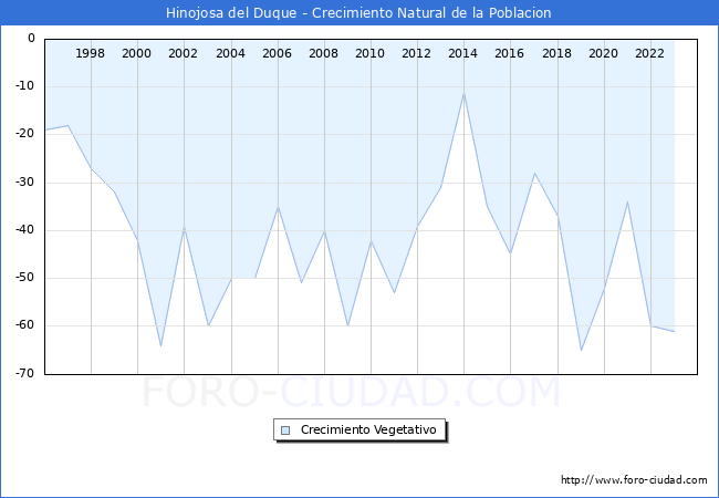 Crecimiento Vegetativo del municipio de Hinojosa del Duque desde 1996 hasta el 2023 