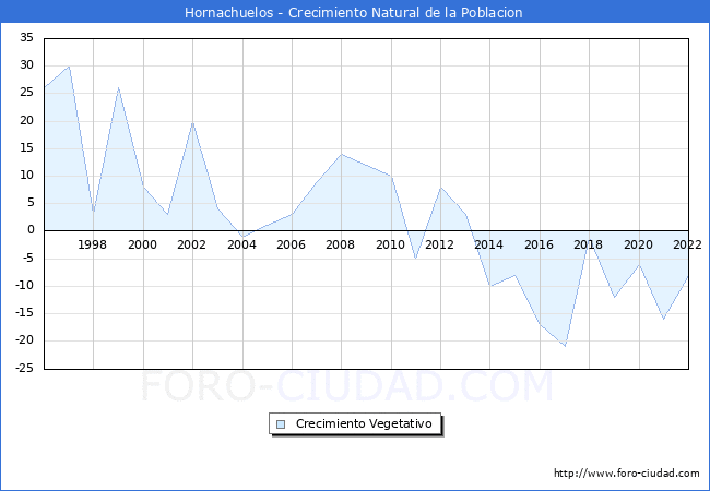 Crecimiento Vegetativo del municipio de Hornachuelos desde 1996 hasta el 2021 