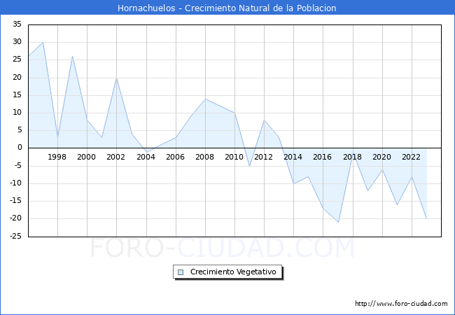 Crecimiento Vegetativo del municipio de Hornachuelos desde 1996 hasta el 2023 