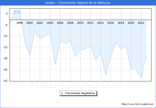 Crecimiento Vegetativo del municipio de Iznjar desde 1996 hasta el 2023 