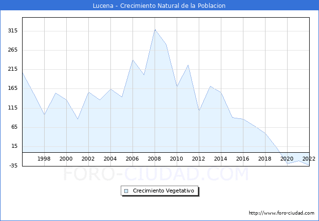 Crecimiento Vegetativo del municipio de Lucena desde 1996 hasta el 2022 
