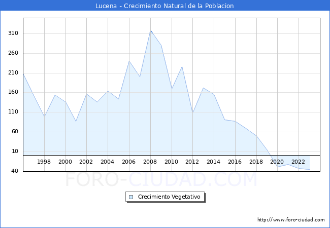 Crecimiento Vegetativo del municipio de Lucena desde 1996 hasta el 2023 