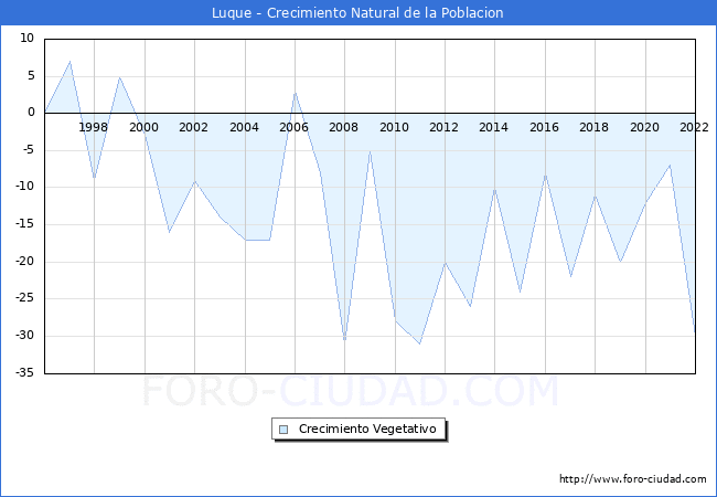Crecimiento Vegetativo del municipio de Luque desde 1996 hasta el 2022 