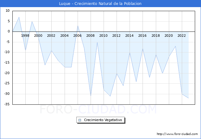 Crecimiento Vegetativo del municipio de Luque desde 1996 hasta el 2023 