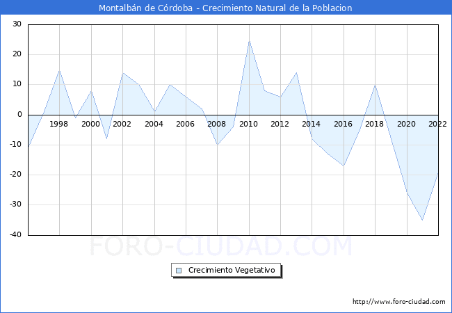 Crecimiento Vegetativo del municipio de Montalbn de Crdoba desde 1996 hasta el 2022 