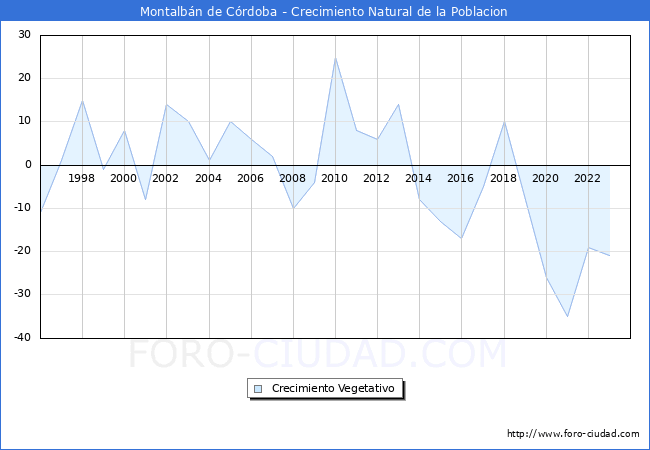 Crecimiento Vegetativo del municipio de Montalbn de Crdoba desde 1996 hasta el 2023 