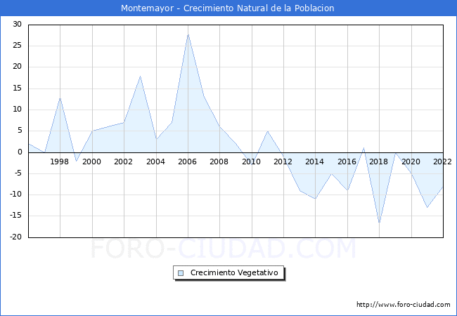 Crecimiento Vegetativo del municipio de Montemayor desde 1996 hasta el 2021 