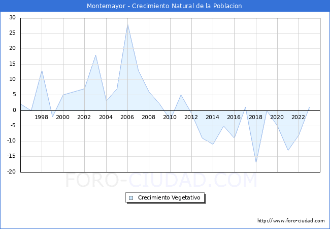 Crecimiento Vegetativo del municipio de Montemayor desde 1996 hasta el 2023 