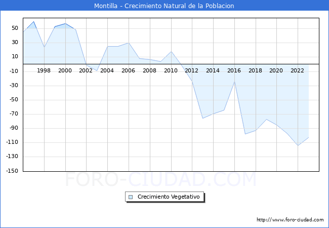Crecimiento Vegetativo del municipio de Montilla desde 1996 hasta el 2023 