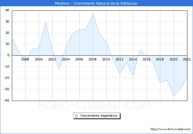 Crecimiento Vegetativo del municipio de Montoro desde 1996 hasta el 2021 