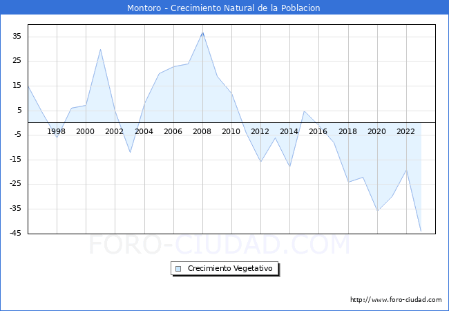 Crecimiento Vegetativo del municipio de Montoro desde 1996 hasta el 2023 