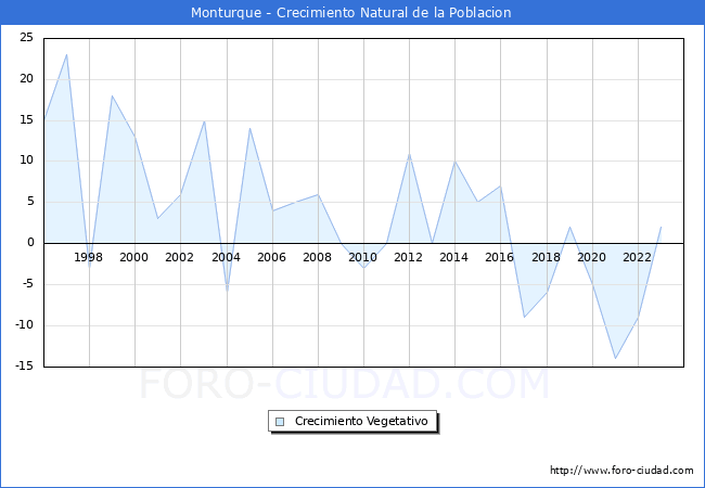 Crecimiento Vegetativo del municipio de Monturque desde 1996 hasta el 2023 