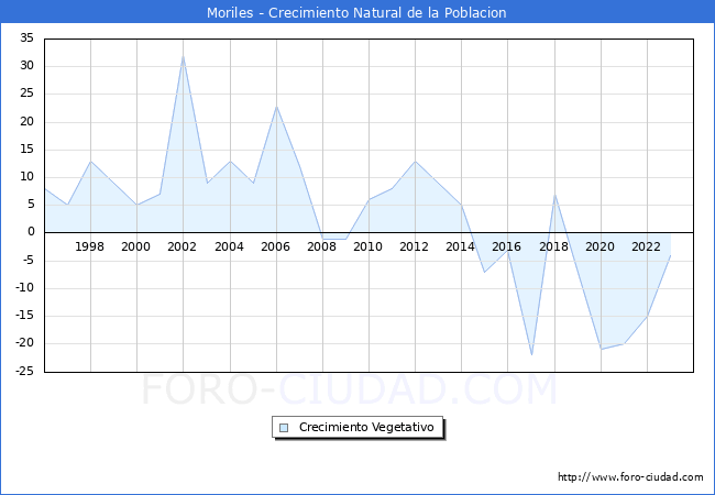 Crecimiento Vegetativo del municipio de Moriles desde 1996 hasta el 2023 