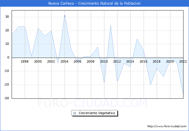 Crecimiento Vegetativo del municipio de Nueva Carteya desde 1996 hasta el 2021 
