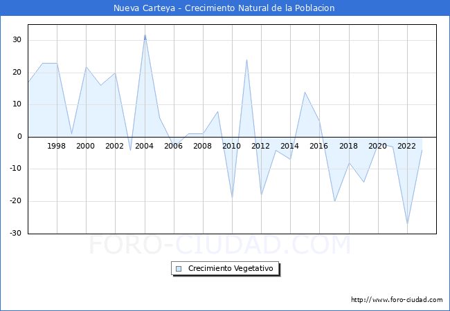 Crecimiento Vegetativo del municipio de Nueva Carteya desde 1996 hasta el 2023 