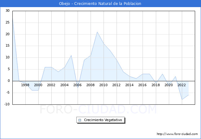 Crecimiento Vegetativo del municipio de Obejo desde 1996 hasta el 2023 