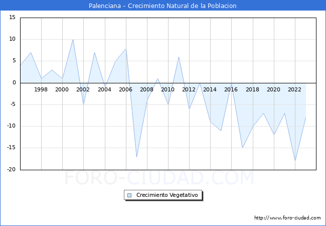 Crecimiento Vegetativo del municipio de Palenciana desde 1996 hasta el 2023 