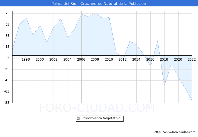 Crecimiento Vegetativo del municipio de Palma del Ro desde 1996 hasta el 2022 