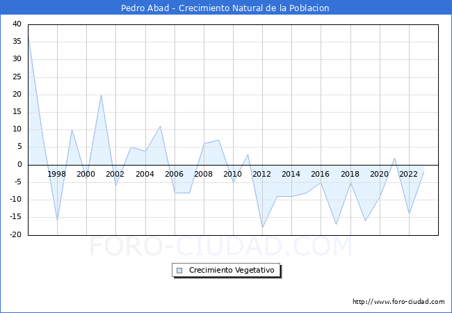 Crecimiento Vegetativo del municipio de Pedro Abad desde 1996 hasta el 2023 