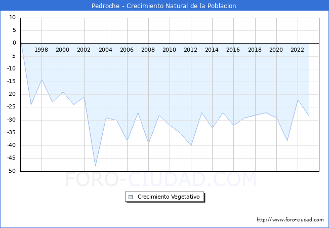 Crecimiento Vegetativo del municipio de Pedroche desde 1996 hasta el 2023 