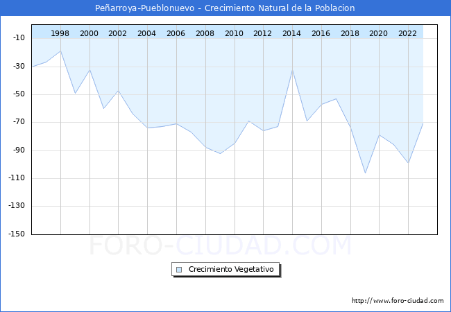 Crecimiento Vegetativo del municipio de Pearroya-Pueblonuevo desde 1996 hasta el 2023 