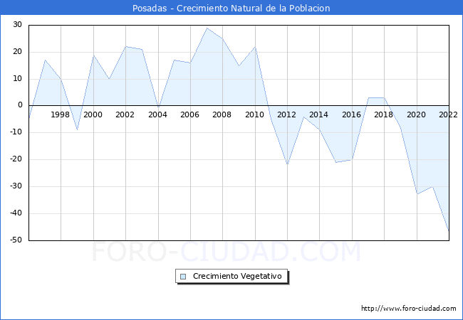 Crecimiento Vegetativo del municipio de Posadas desde 1996 hasta el 2021 
