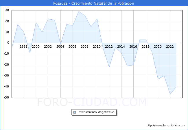 Crecimiento Vegetativo del municipio de Posadas desde 1996 hasta el 2023 