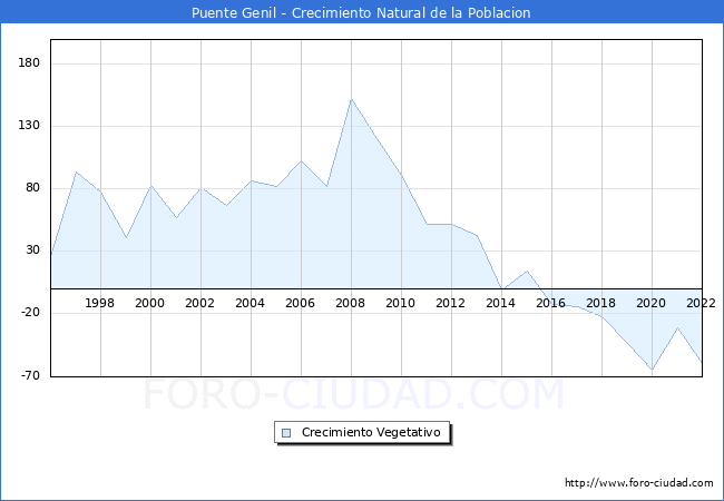 Crecimiento Vegetativo del municipio de Puente Genil desde 1996 hasta el 2022 