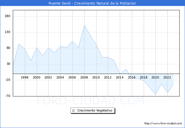 Crecimiento Vegetativo del municipio de Puente Genil desde 1996 hasta el 2023 