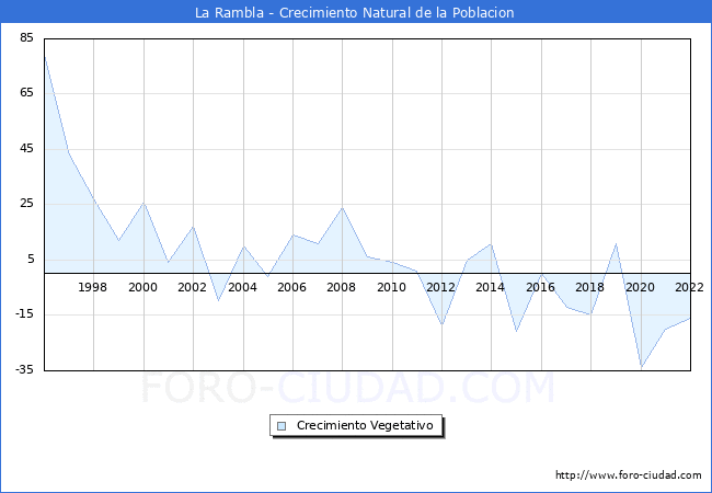 Crecimiento Vegetativo del municipio de La Rambla desde 1996 hasta el 2022 