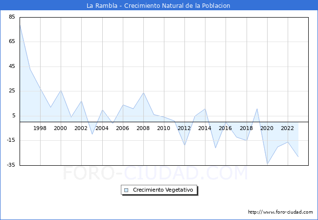 Crecimiento Vegetativo del municipio de La Rambla desde 1996 hasta el 2023 