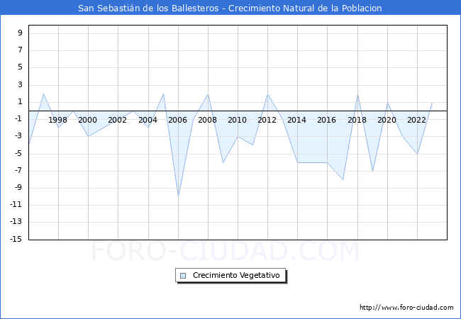 Crecimiento Vegetativo del municipio de San Sebastin de los Ballesteros desde 1996 hasta el 2023 