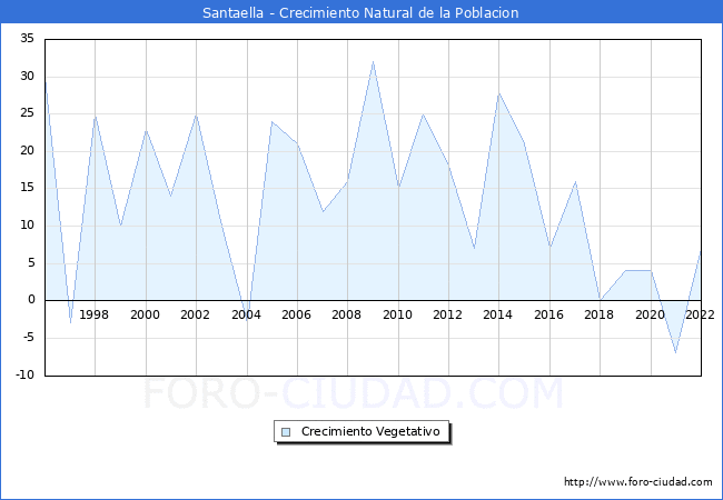 Crecimiento Vegetativo del municipio de Santaella desde 1996 hasta el 2022 