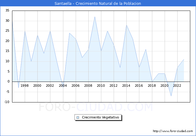 Crecimiento Vegetativo del municipio de Santaella desde 1996 hasta el 2023 