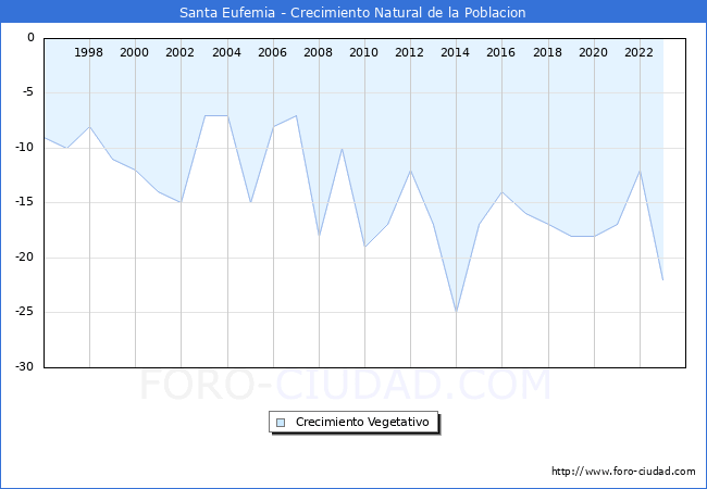 Crecimiento Vegetativo del municipio de Santa Eufemia desde 1996 hasta el 2023 