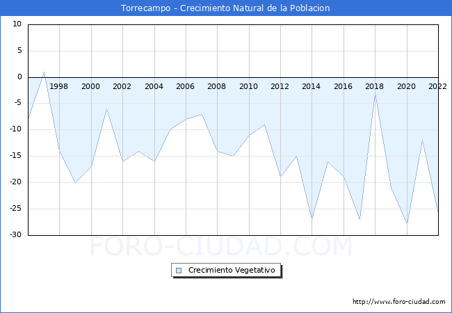 Crecimiento Vegetativo del municipio de Torrecampo desde 1996 hasta el 2022 