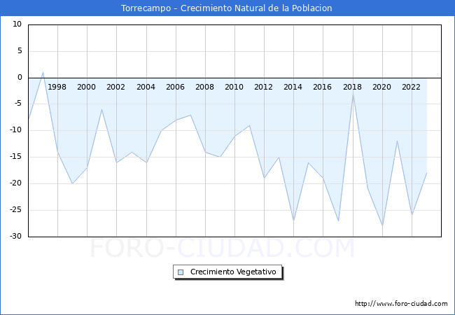 Crecimiento Vegetativo del municipio de Torrecampo desde 1996 hasta el 2023 