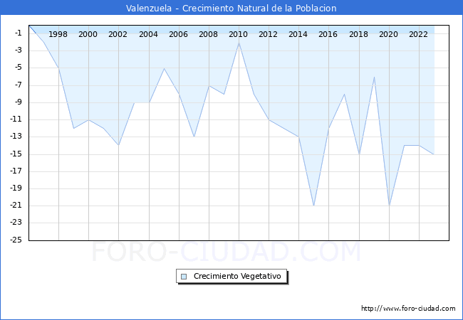 Crecimiento Vegetativo del municipio de Valenzuela desde 1996 hasta el 2023 