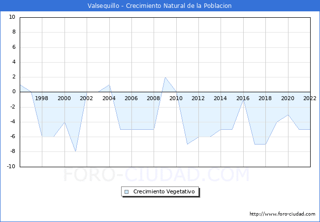 Crecimiento Vegetativo del municipio de Valsequillo desde 1996 hasta el 2021 