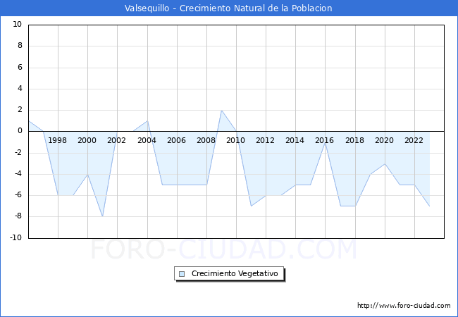 Crecimiento Vegetativo del municipio de Valsequillo desde 1996 hasta el 2023 