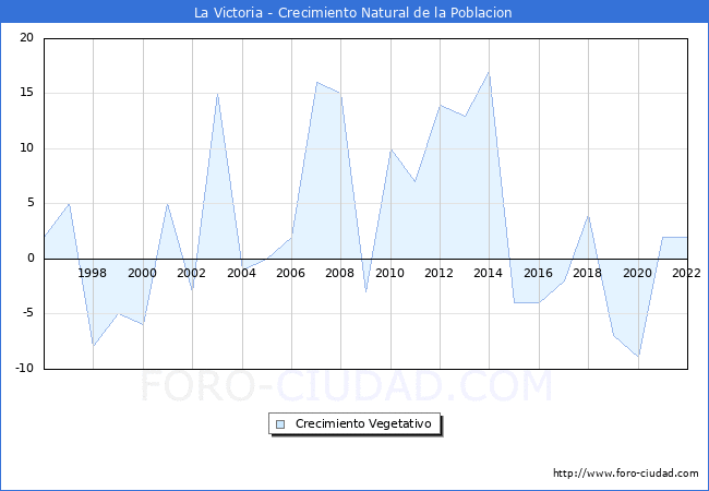 Crecimiento Vegetativo del municipio de La Victoria desde 1996 hasta el 2021 